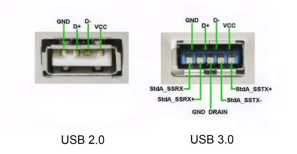 USB 3.0 vs. USB 2.0 protocol interface comparison