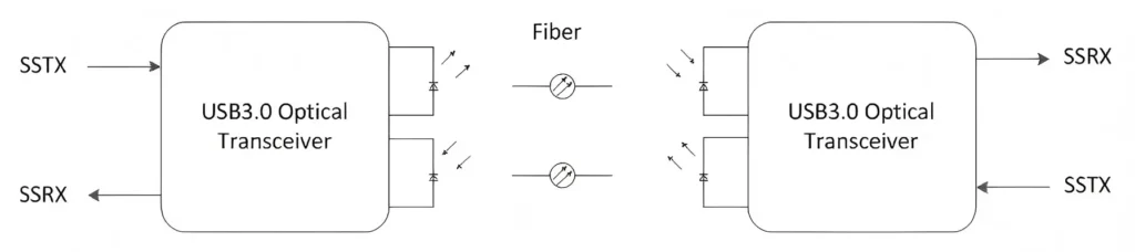 AOCFiberlink FPUC-3001 pure fiber USB3 active optical cable connection diagram