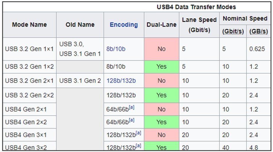 USB 4 data transfer modes